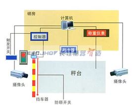 無人值守稱重系統